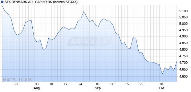 STX DENMARK ALL CAP NR DK Chart