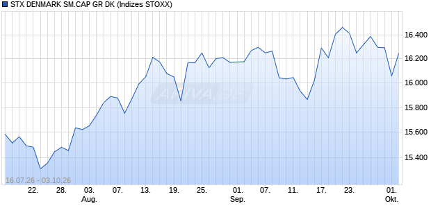 STX DENMARK SM.CAP GR DK Chart