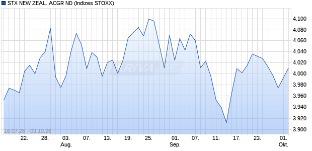 STX NEW ZEAL. ACGR ND Chart