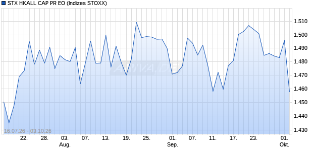 STX HKALL CAP PR EO Chart