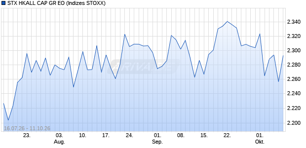 STX HKALL CAP GR EO Chart