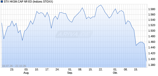 STX HKSM.CAP NR EO Chart