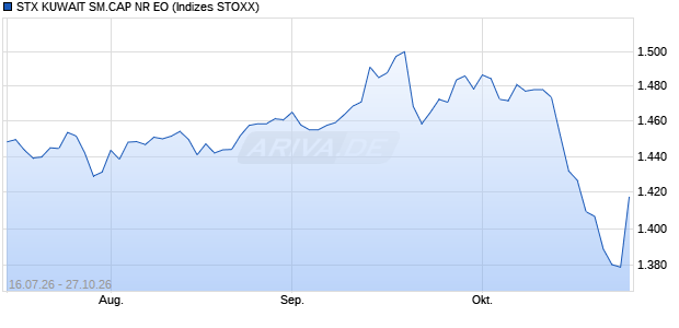 STX KUWAIT SM.CAP NR EO Chart