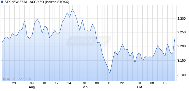 STX NEW ZEAL. ACGR EO Chart