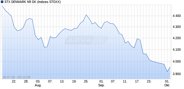 STX DENMARK NR DK Chart