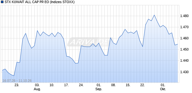STX KUWAIT ALL CAP PR EO Chart