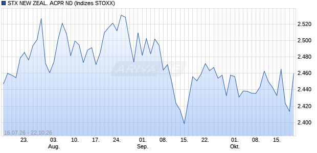 STX NEW ZEAL. ACPR ND Chart