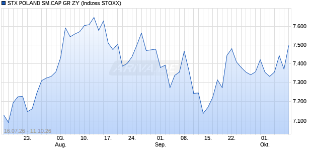 STX POLAND SM.CAP GR ZY Chart