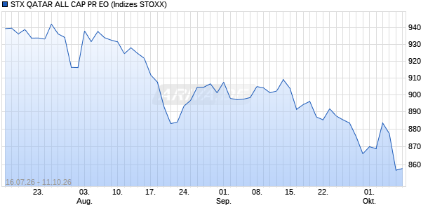STX QATAR ALL CAP PR EO Chart