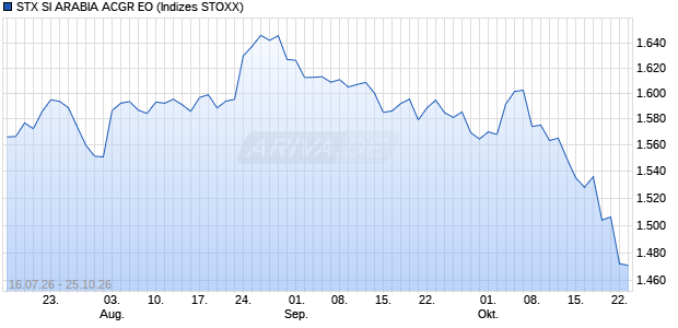 STX SI ARABIA ACGR EO Chart