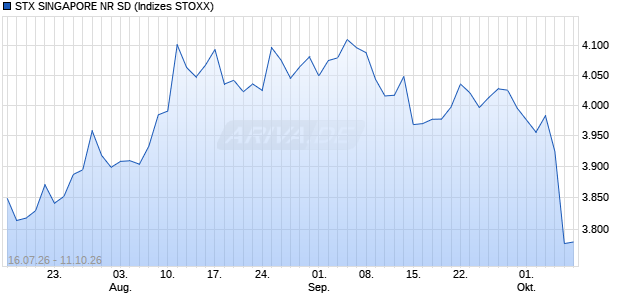 STX SINGAPORE NR SD Chart