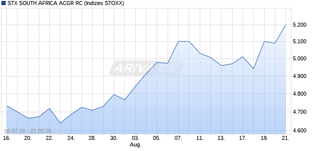 STX SOUTH AFRICA ACGR RC Chart