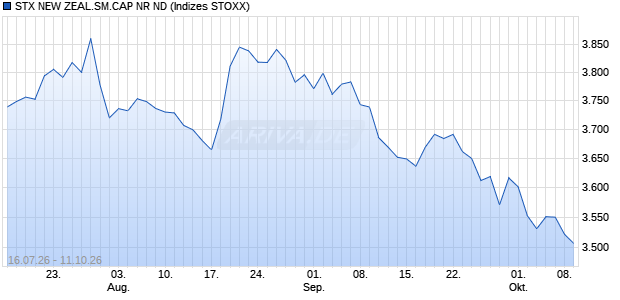 STX NEW ZEAL.SM.CAP NR ND Chart