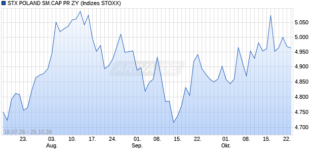 STX POLAND SM.CAP PR ZY Chart