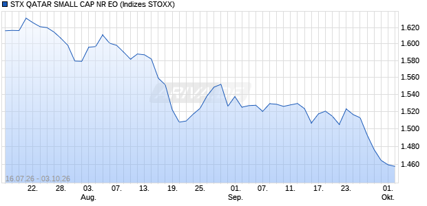 STX QATAR SMALL CAP NR EO Chart