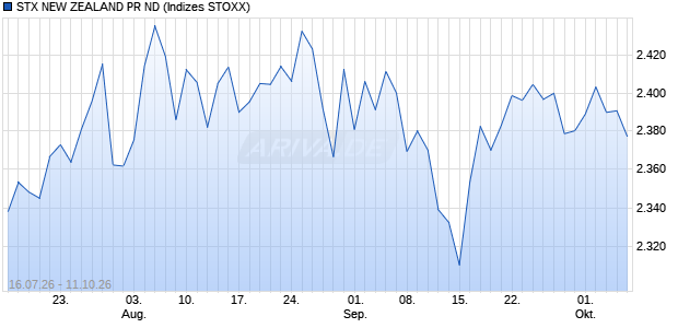 STX NEW ZEALAND PR ND Chart