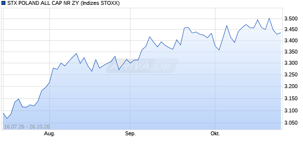 STX POLAND ALL CAP NR ZY Chart