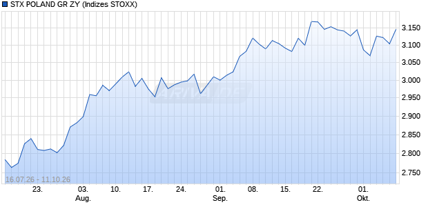 STX POLAND GR ZY Chart