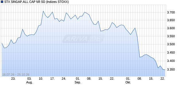 STX SINGAP.ALL CAP NR SD Chart