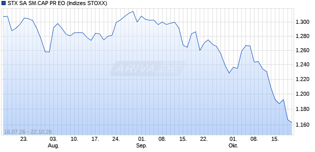STX SA SM.CAP PR EO Chart