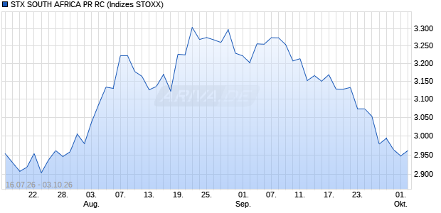 STX SOUTH AFRICA PR RC Chart