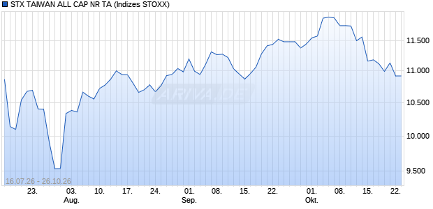 STX TAIWAN ALL CAP NR TA Chart