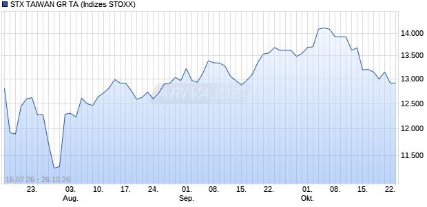 STX TAIWAN GR TA Chart