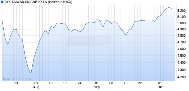 STX TAIWAN SM.CAP PR TA Chart