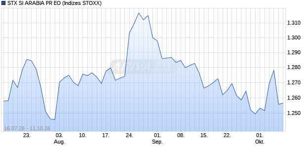 STX SI ARABIA PR EO Chart
