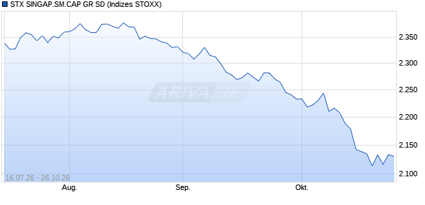 STX SINGAP.SM.CAP GR SD Chart
