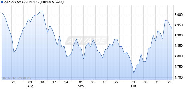 STX SA SM.CAP NR RC Chart