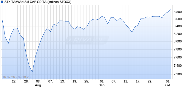 STX TAIWAN SM.CAP GR TA Chart