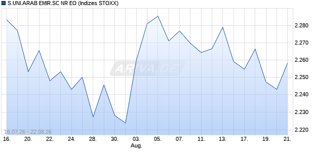 S.UNI.ARAB EMIR.SC NR EO Chart