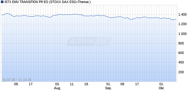 ISTX EMU TRANSITION PR EO Chart