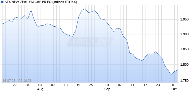 STX NEW ZEAL.SM.CAP PR EO Chart