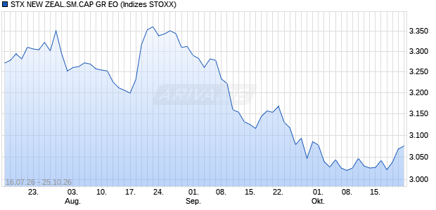 STX NEW ZEAL.SM.CAP GR EO Chart