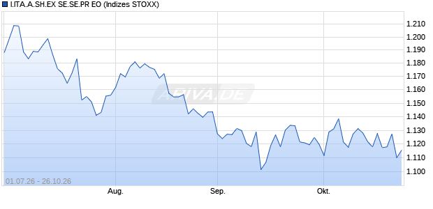 I.ITA.A.SH.EX SE.SE.PR EO Chart