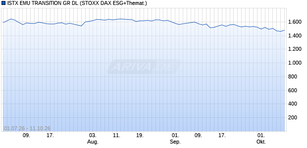 ISTX EMU TRANSITION GR DL Chart