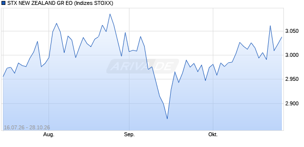 STX NEW ZEALAND GR EO Chart