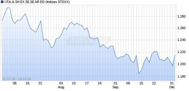 I.ITA.A.SH.EX SE.SE.NR EO Chart