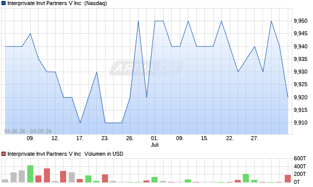 Interprivate Invt Partners V Aktie Chart