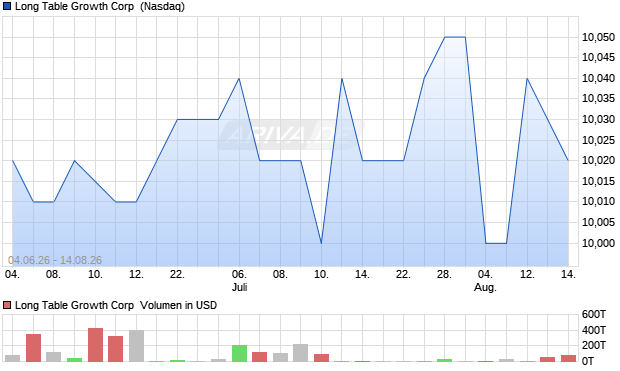 Long Table Growth Aktie Chart