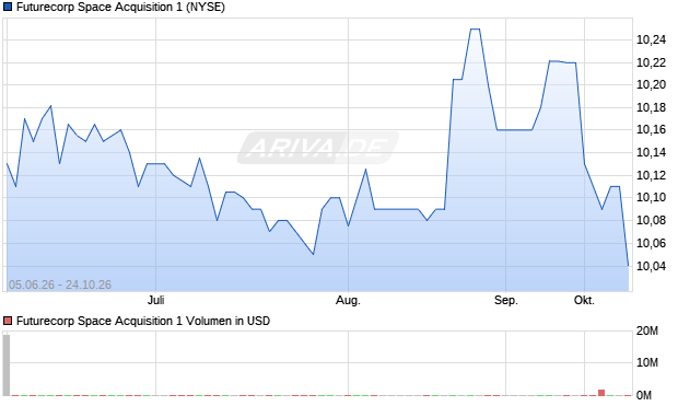 Futurecorp Space Acquisition 1 Aktie Chart