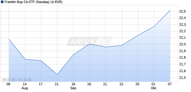 Franklin Bsp Clo ETF Aktie Chart