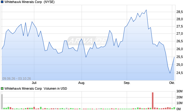 Whitehawk Minerals Aktie Chart