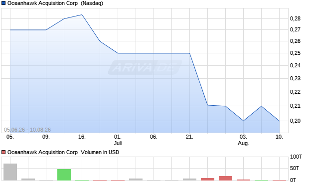 Oceanhawk Acquisition Aktie Chart