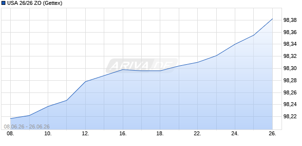 USA 26/26 ZO Sonstige Chart