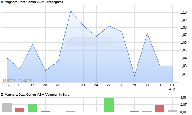 Magnora Data Center Aktie Chart
