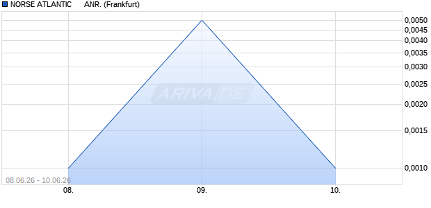 NORSE ATLANTIC      ANR. Bezugsrecht Chart