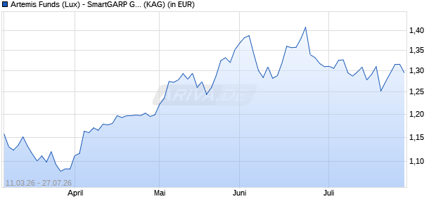 Performance des Artemis Funds (Lux) - SmartGARP Global EM Equity A acc EUR (ISIN LU1902700175)